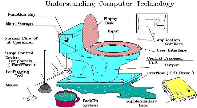 Understanding Computer Technology